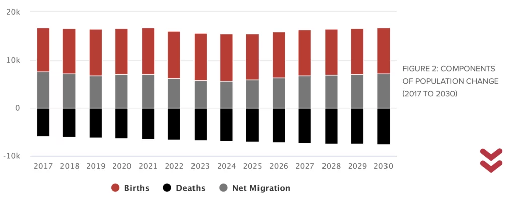 Bar chart illustrating population change from 2017 to 2030 with components: births, deaths, and net migration. Each year shows positive births, negative deaths, and net migration values.